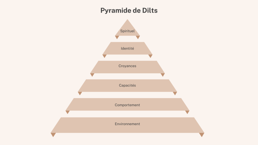 pyramide de dilts